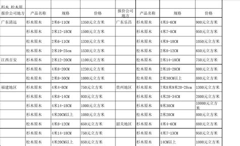 木板價格查詢|木材巿價月份別報告表 ｜ 政府資料開放平